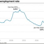 UK’s unemployment rate rises due to economic uncertainty